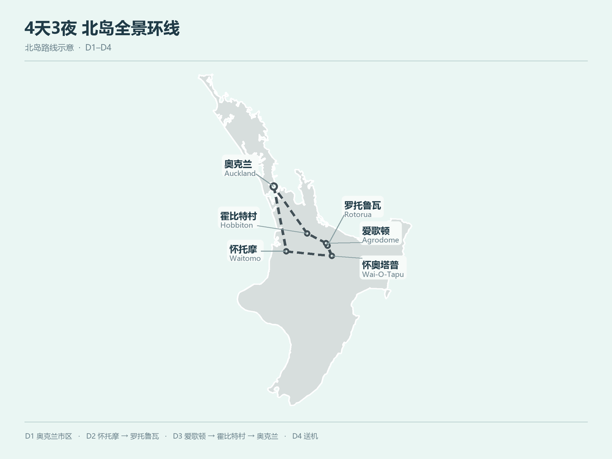 4天3夜北岛全景环线路线图：奥克兰、怀托摩、怀奥塔普、罗托鲁瓦、爱歌顿、霍比特村及奥克兰送机