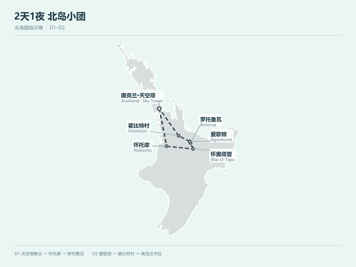 新西兰北岛2天1夜路线示意图：奥克兰天空塔出发，经怀托摩、怀奥塔普、罗托鲁瓦、爱歌顿和霍比特村返回奥克兰